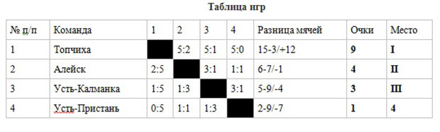 Первенство края по футболу.