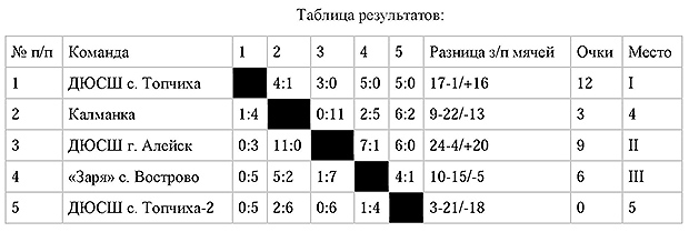 Гисметео топчиха алтайский край на 10